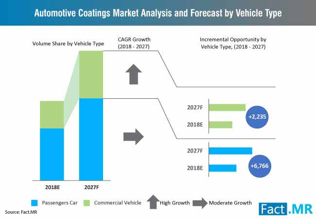 automotive-coatings-market-analysis-and-forecast-by-vehicle-type