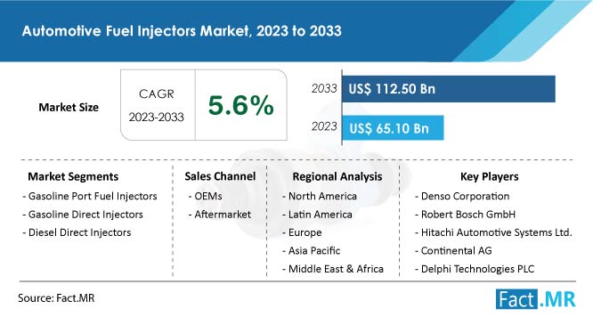 automotive-fuel-injectors-market-forecast-2023-2033