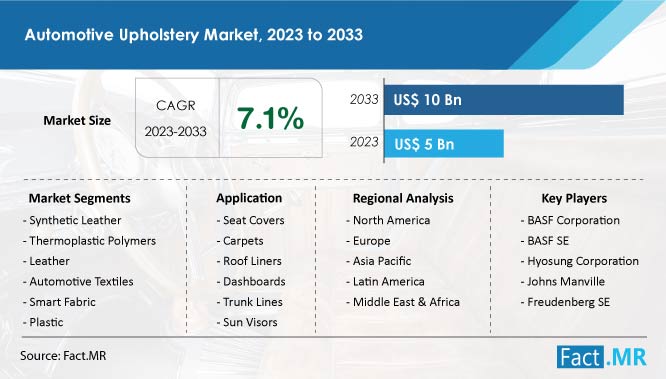 automotive-upholstery-market-forecast-2023-2033