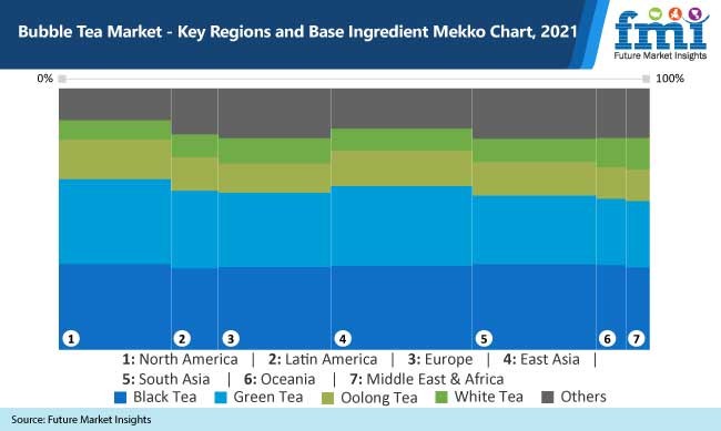 bubble-tea-market-key-regions-and-base-ingredient-mekko-chart-2021