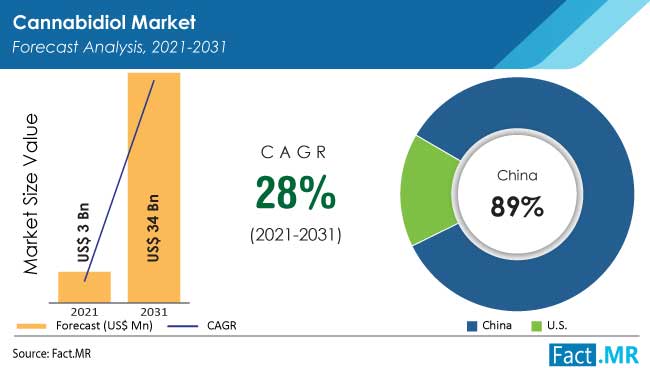 cannabidiol-market-forecast-analysis-2021-2031_(2)