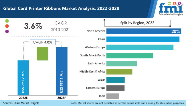 card-printer-ribbons-market
