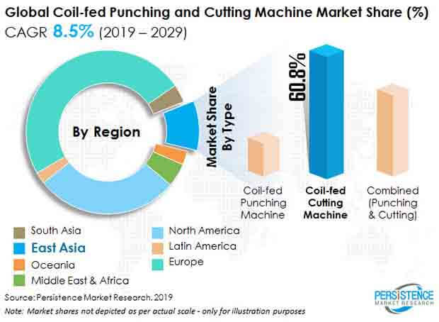 coil-fed-punching-and-cutting-machine-market