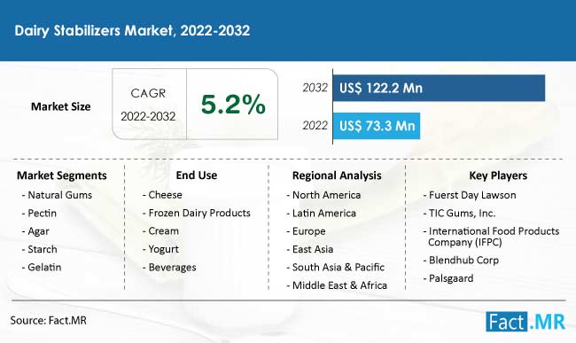 dairy-stabilizers-market-forecast-2022-2032