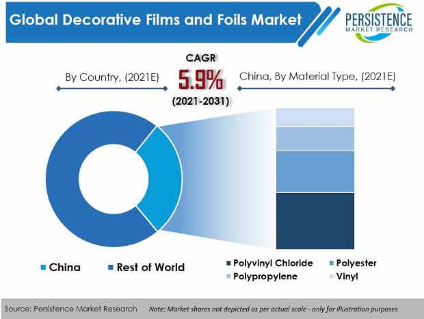 decorative-films-and-oils-market