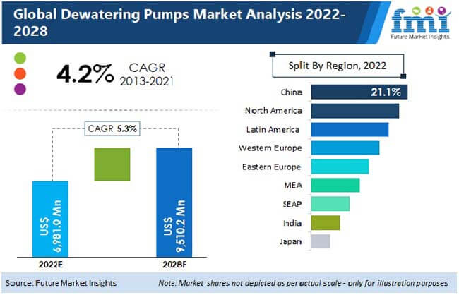 dewatering-pumps-market