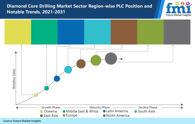 diamond-core-drilling-market-sector-region-wise-plc-position-and-notable-trends-2021-2031