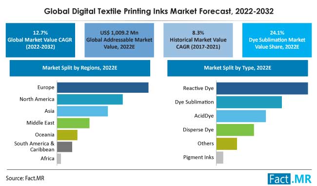 digital-textile-printing-inks-market-forecast-2022-2032