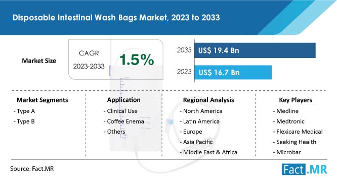 disposable-intestinal-wash-bags-market-forecast-2023-2033