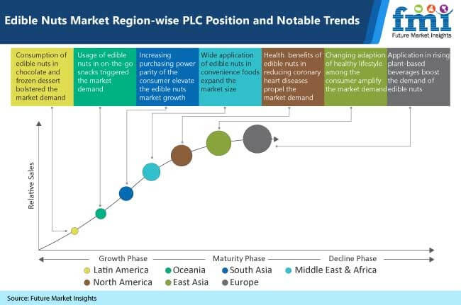 edible-nuts-market-region-wise-plc-position-and-notable-trends