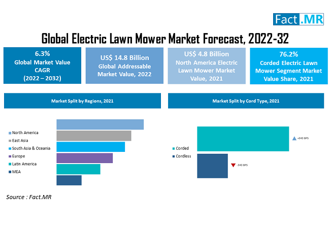 electric-lawn-mower-market-forecast-2022-2032