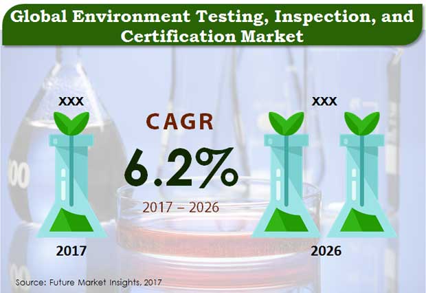 environment-testing-inspection-and-certification-market