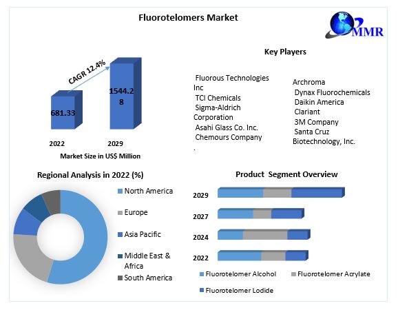 fluorotelomers-market