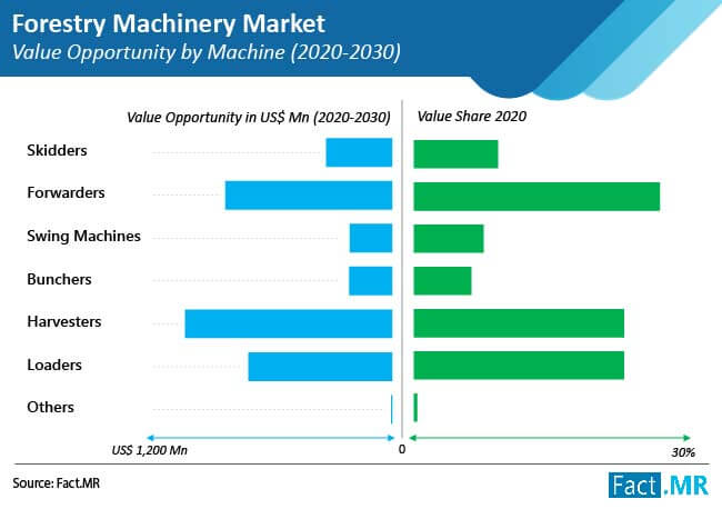 forestry-machinery-market-value-opportunity-by-machine