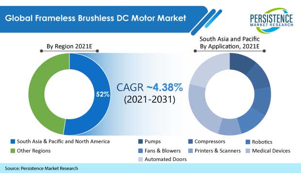 frameless-brushless-dc-motor-market