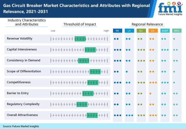 gas-circuit-breaker-market-characteristics-and-attributes-with-regional-relevance-2021-2031