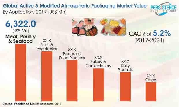 global-active-and-modified-atmospheric-packaging-market
