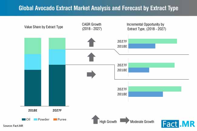 global-avocado-extract-market-analysis-and-forecast-by-extract-type