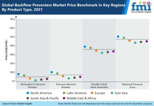 global-backflow-preventers-market-price-benchmark-in-key-regions-by-product-type-2021
