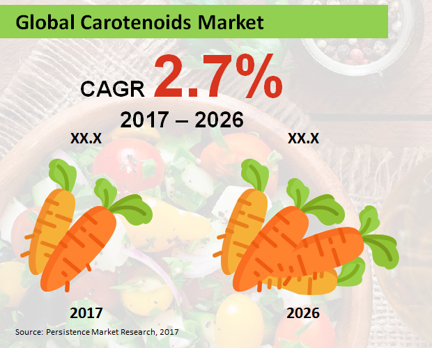 global-carotenoids-market