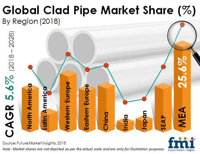 global-clad-pipe-market