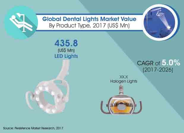 global-dental-lights-market