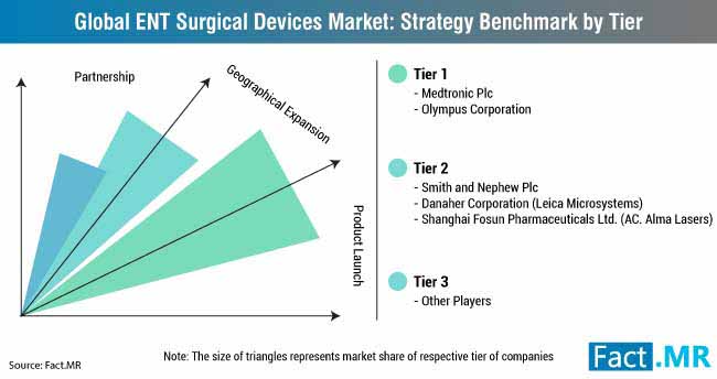 global-ent-surgery-devices-market-strategy-benchmark-by-tier