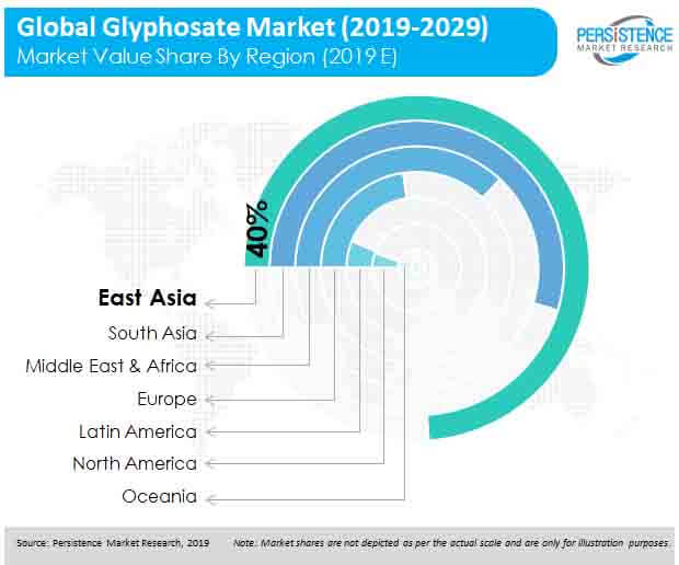 global-glyphosate-market