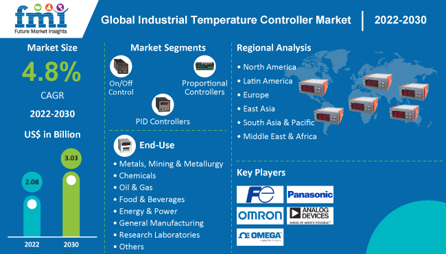 global-industrial-temperature-controller-market