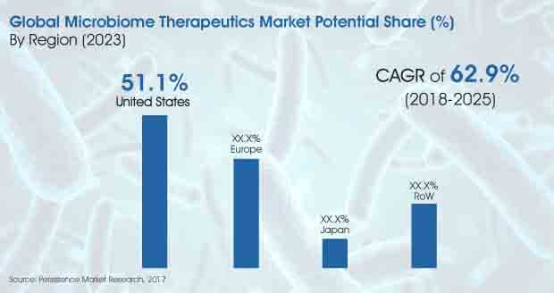 global-microbiome-therapeutics-market