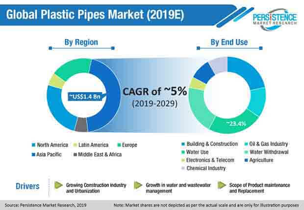 global-plastic-pipes-market