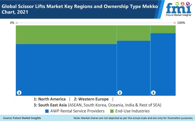 global-scissor-lifts-market-key-region-and-ownership-type-mekko-chart