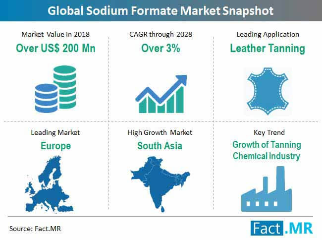 global-sodium-formate-market-snapshot
