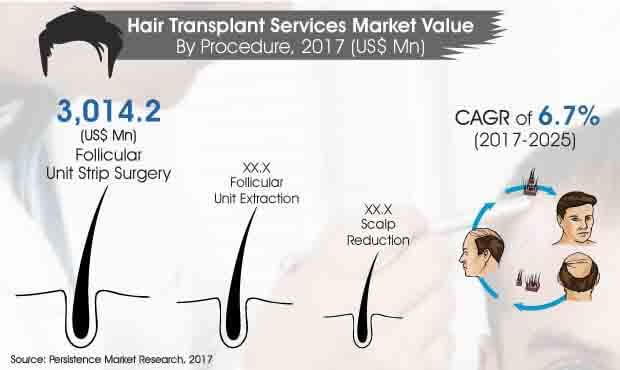 hair-transplant-services-market