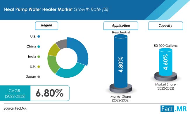 heat-pump-water-heater-market-forecast-2022-2032