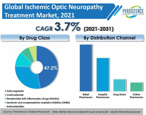 ischemic-optic-neuropathy-treatment-market