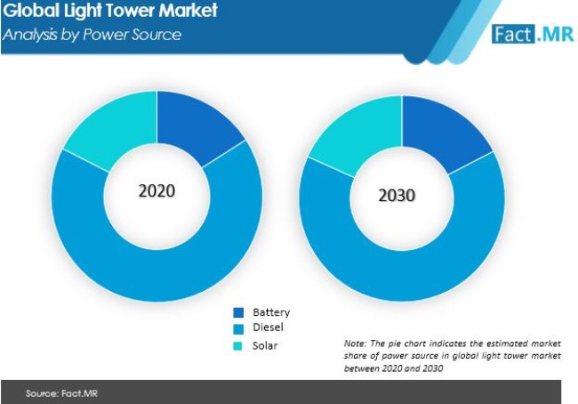 light-tower-market-analysis-by-power-source