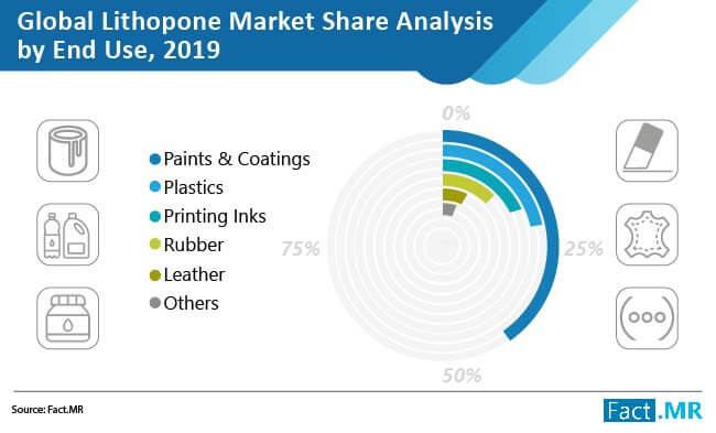 lithopone-market-share-analysis-by-end-use