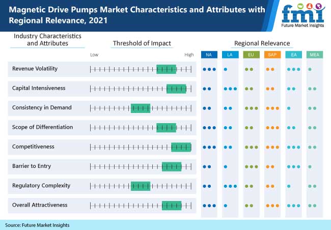 magnetic-drive-pumps-market-characteristics-and-attributes-with-regional-relevance-2021