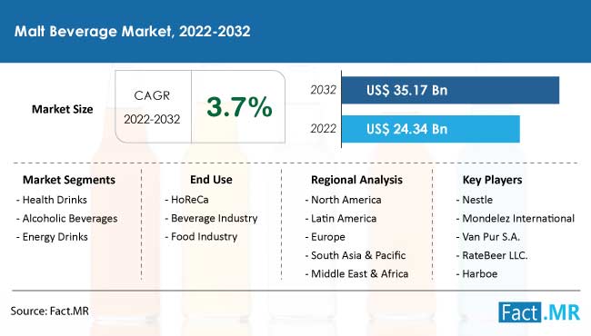 malt-beverage-market-forecast-2022-2032