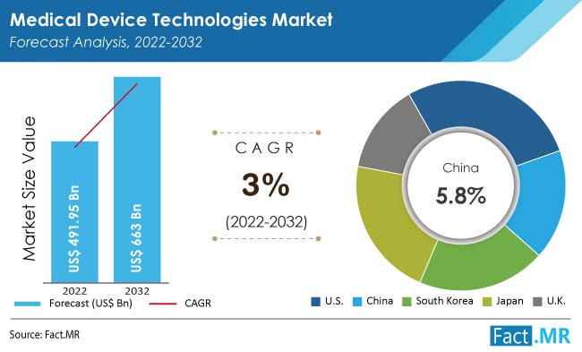 medical-device-technologies-market-forecast-2022-2032