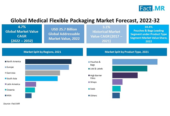 medical-flexible-packaging-market-forecast-2022-2032