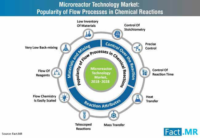 microreactor-technology-market-popularity-of-flow-processes-in-chemical-reactions