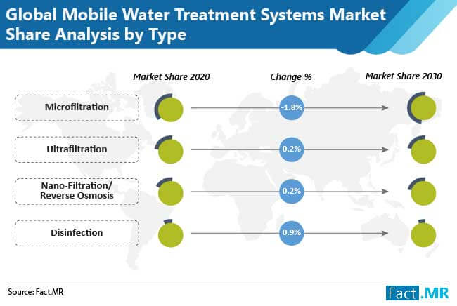 mobile-water-treatment-systems-market-share-analysis-by-type