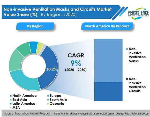 non-invasive-ventilation-masks-and-circuits-market