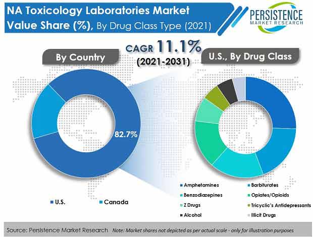 north-america-toxicology-laboratories-market1