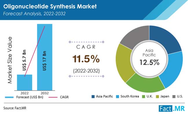 oligonucleotide-synthesis-market-forecast-2022-2032