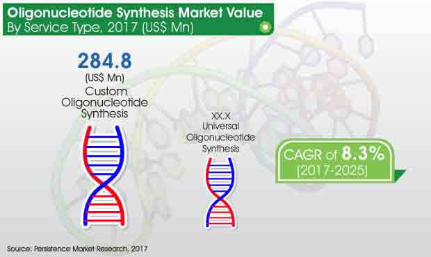 oligonucleotide_-synthesis-market