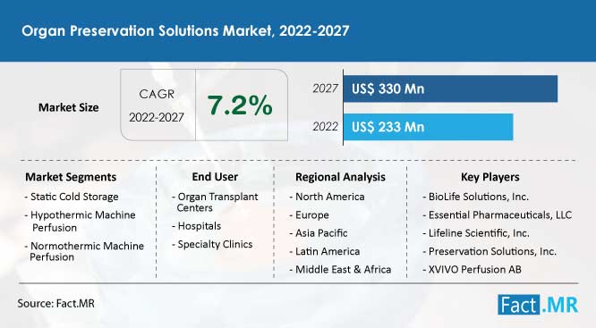 organ-preservation-solutions-market-forecast-2022-2027