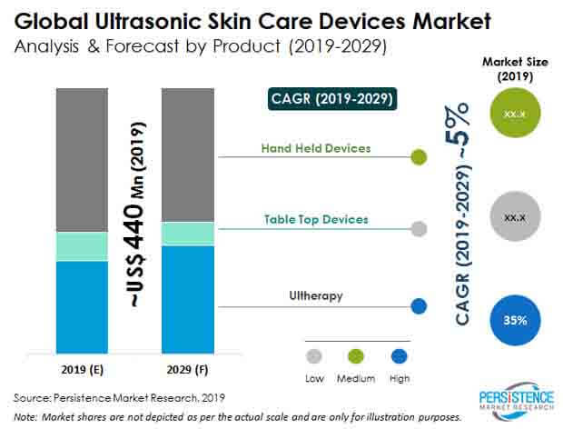 pa-ultrasonic-skin-care-devices-market